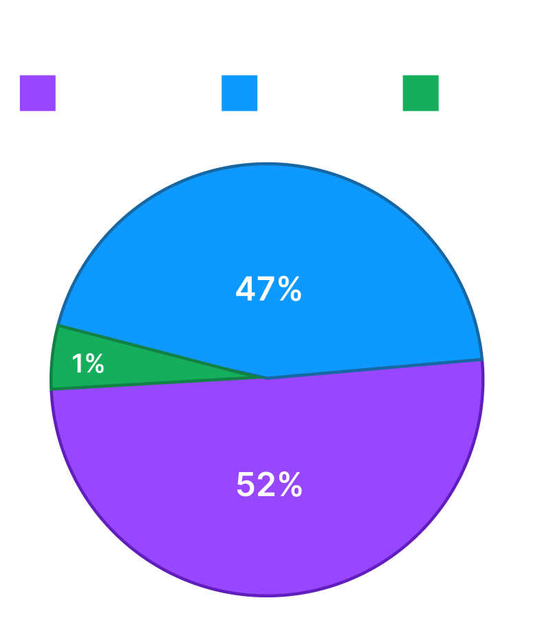 Pie chart depicting percentage of traffic by device. Desktop 52%, Mobile 47%, Tablet 1%.