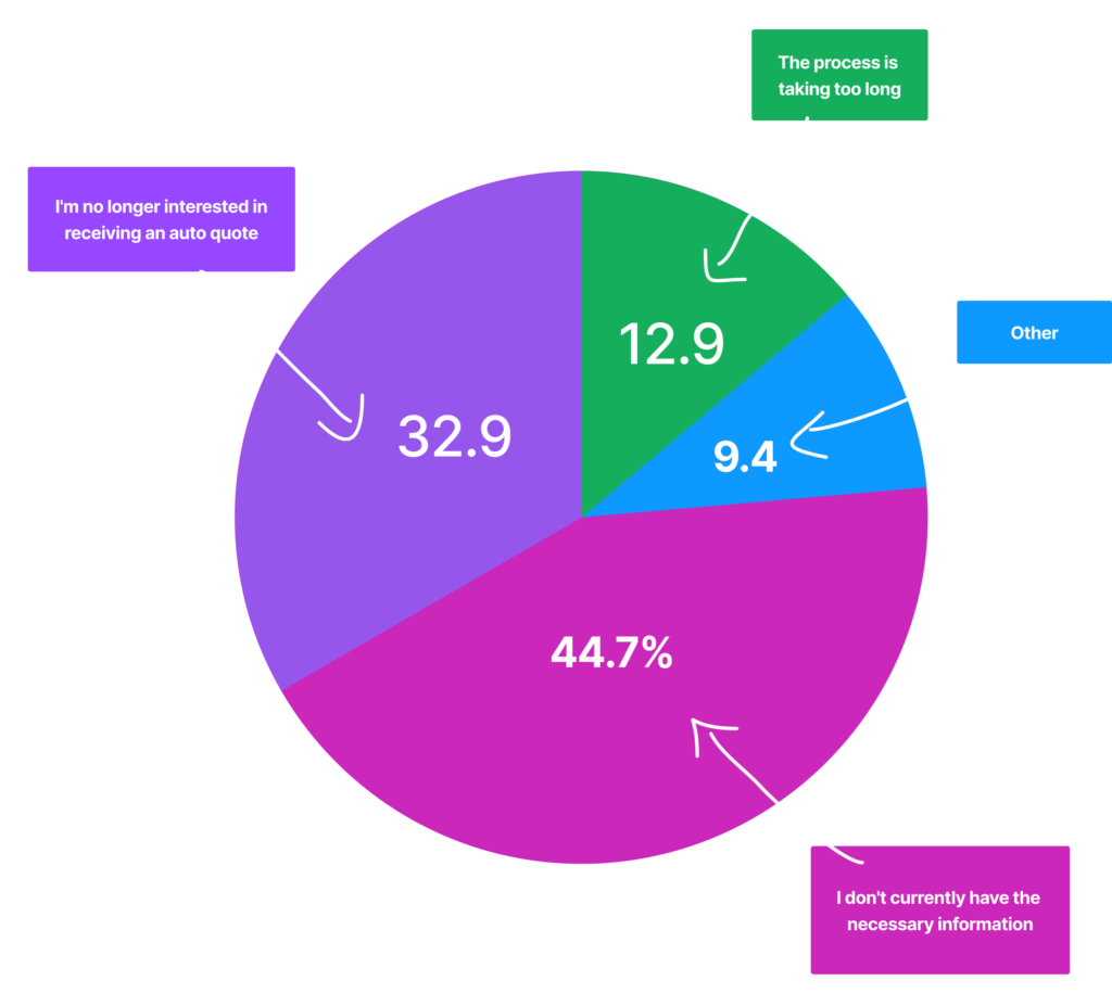 Pie chart visualization for the results for auto exit survey